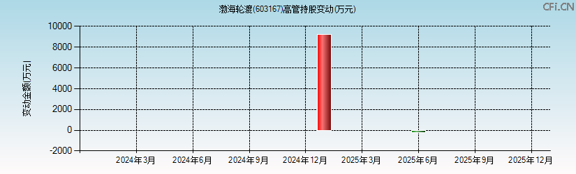 渤海轮渡(603167)高管持股变动图 渤海轮渡(603167)高管持股变动图