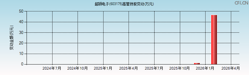 超颖电子(603175)高管持股变动图 超颖电子(603175)高管持股变动图
