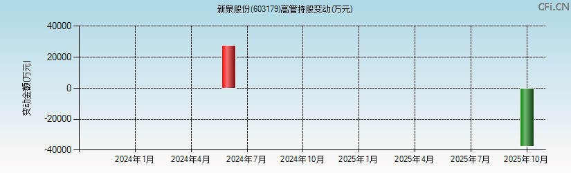 新泉股份(603179)高管持股变动图 新泉股份(603179)高管持股变动图