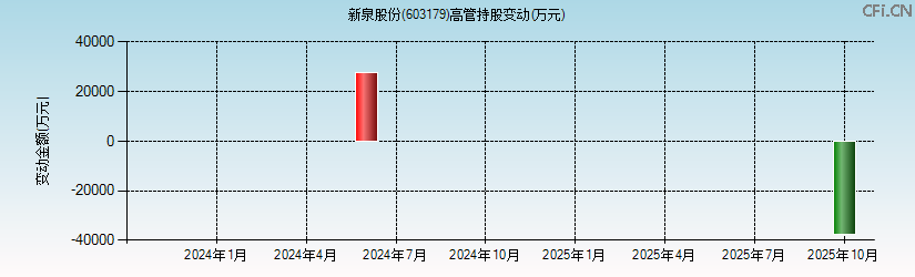 新泉股份(603179)高管持股变动图