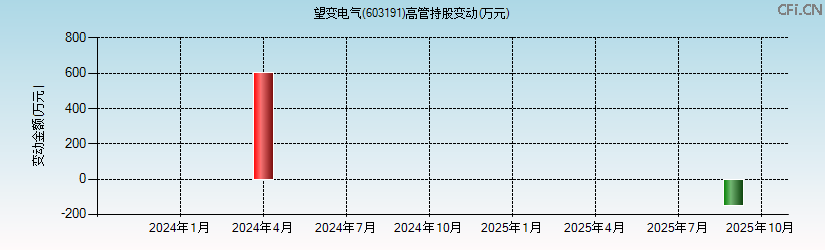 望变电气(603191)高管持股变动图 望变电气(603191)高管持股变动图