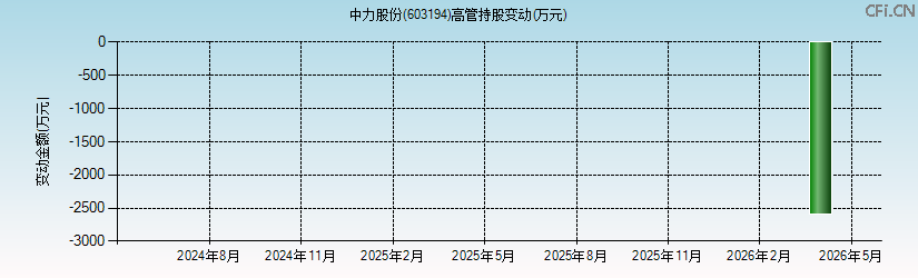 中力股份(603194)高管持股变动图 中力股份(603194)高管持股变动图