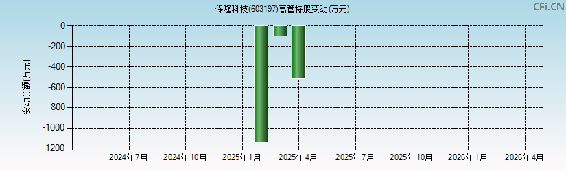 保隆科技(603197)高管持股变动图 保隆科技(603197)高管持股变动图