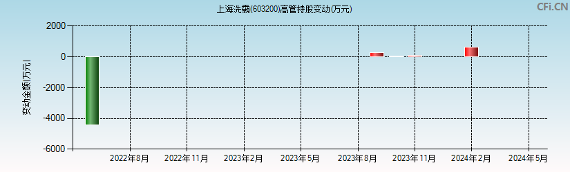 上海洗霸(603200)高管持股变动图