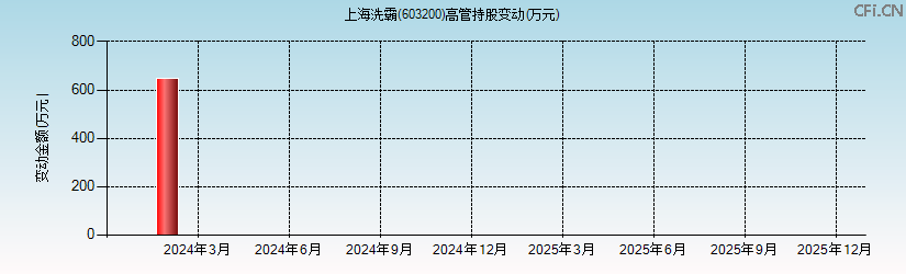 上海洗霸(603200)高管持股变动图 上海洗霸(603200)高管持股变动图