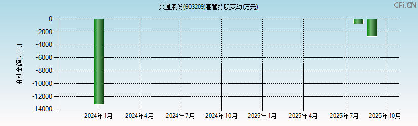兴通股份(603209)高管持股变动图 兴通股份(603209)高管持股变动图