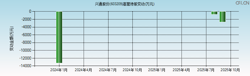 兴通股份(603209)高管持股变动图