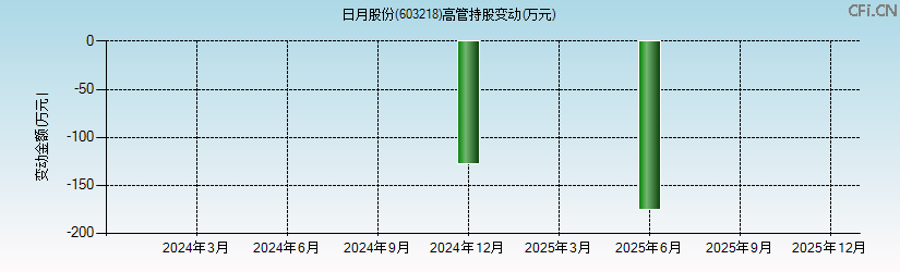 日月股份(603218)高管持股变动图 日月股份(603218)高管持股变动图