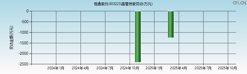 恒通股份(603223)高管持股变动图 恒通股份(603223)高管持股变动图