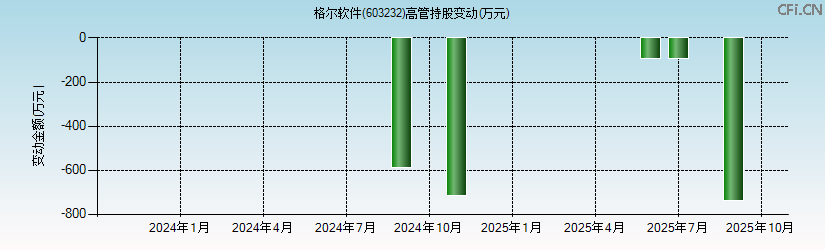格尔软件(603232)高管持股变动图 格尔软件(603232)高管持股变动图