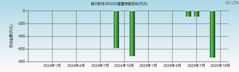 格尔软件(603232)高管持股变动图