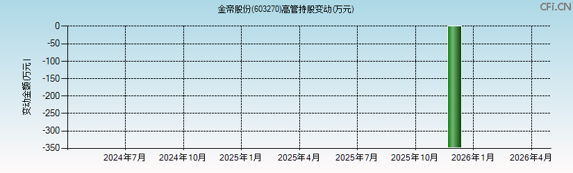 金帝股份(603270)高管持股变动图 金帝股份(603270)高管持股变动图