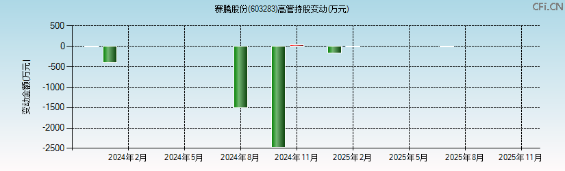 赛腾股份(603283)高管持股变动图 赛腾股份(603283)高管持股变动图