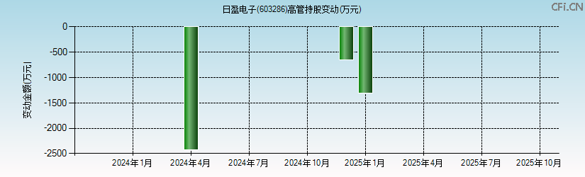 日盈电子(603286)高管持股变动图 日盈电子(603286)高管持股变动图
