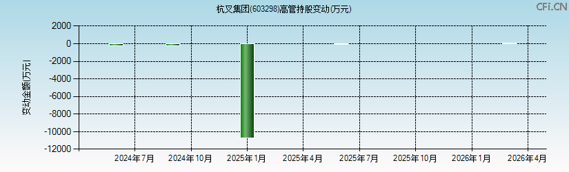 杭叉集团(603298)高管持股变动图 杭叉集团(603298)高管持股变动图