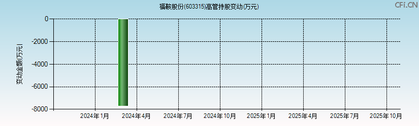 福鞍股份(603315)高管持股变动图 福鞍股份(603315)高管持股变动图