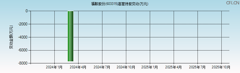 福鞍股份(603315)高管持股变动图