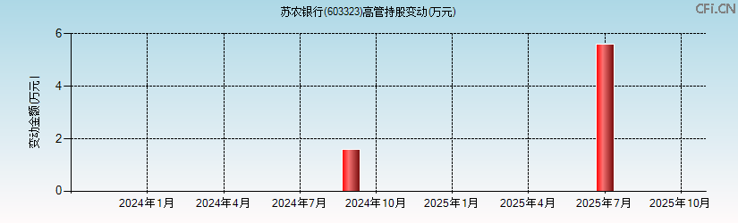 苏农银行(603323)高管持股变动图 苏农银行(603323)高管持股变动图