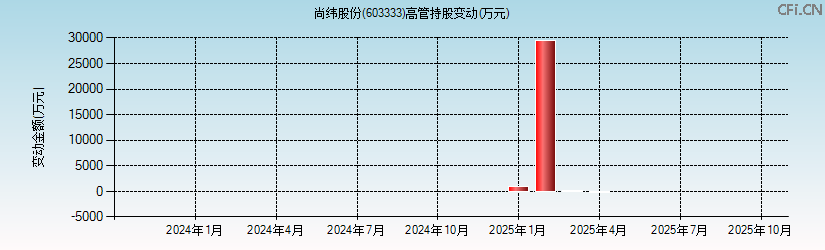 尚纬股份(603333)高管持股变动图 尚纬股份(603333)高管持股变动图