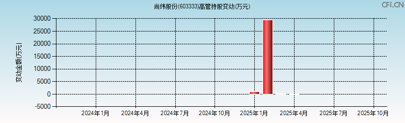 尚纬股份(603333)高管持股变动图