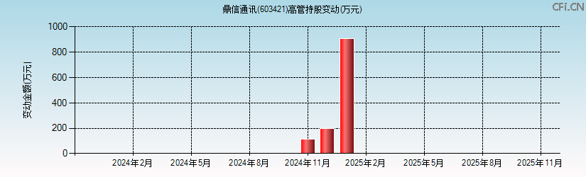 鼎信通讯(603421)高管持股变动图 鼎信通讯(603421)高管持股变动图