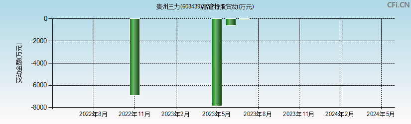 贵州三力(603439)高管持股变动图