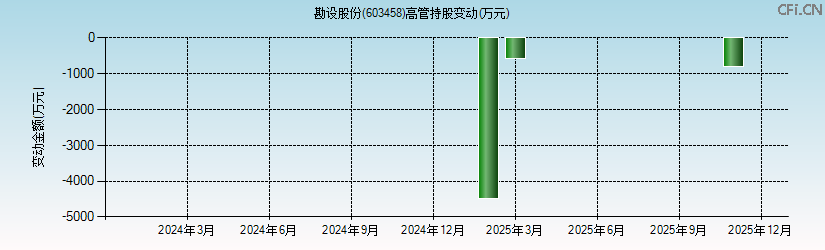 勘设股份(603458)高管持股变动图 勘设股份(603458)高管持股变动图
