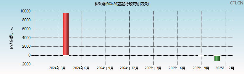 科沃斯(603486)高管持股变动图 科沃斯(603486)高管持股变动图