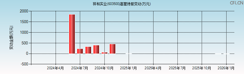 祥和实业(603500)高管持股变动图 祥和实业(603500)高管持股变动图