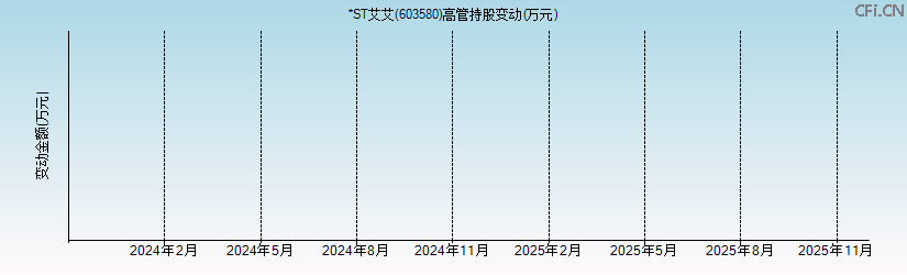 *ST艾艾(603580)高管持股变动图 *ST艾艾(603580)高管持股变动图