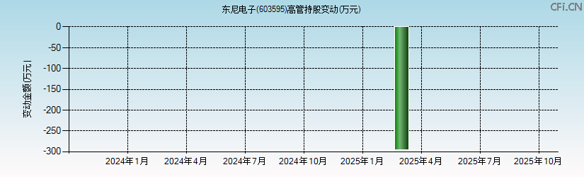 东尼电子(603595)高管持股变动图 东尼电子(603595)高管持股变动图