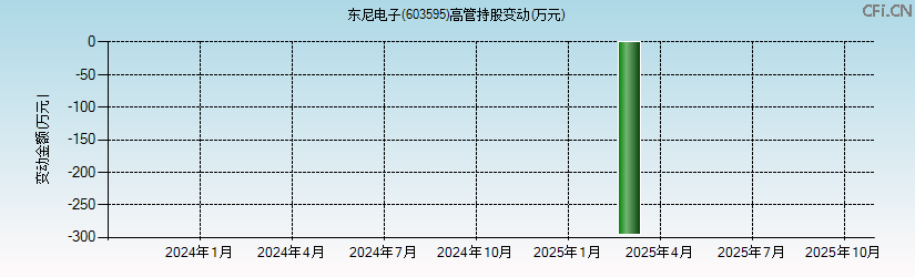 东尼电子(603595)高管持股变动图