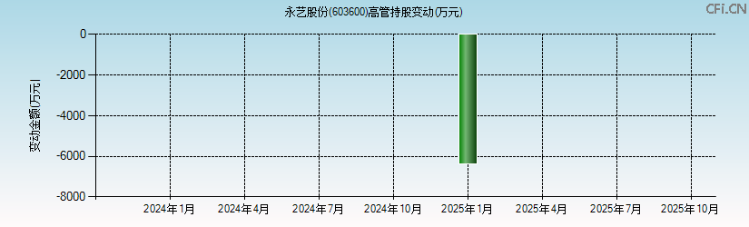 永艺股份(603600)高管持股变动图 永艺股份(603600)高管持股变动图