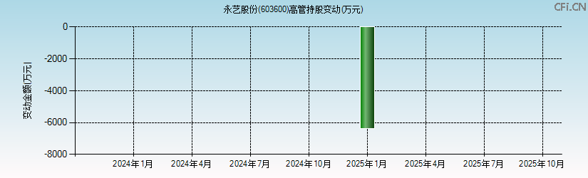 永艺股份(603600)高管持股变动图