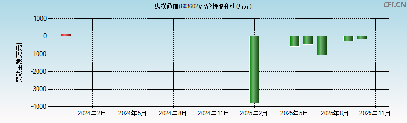 纵横通信(603602)高管持股变动图 纵横通信(603602)高管持股变动图