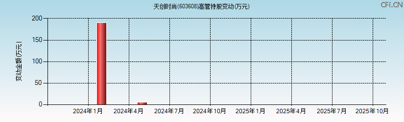 天创时尚(603608)高管持股变动图 天创时尚(603608)高管持股变动图