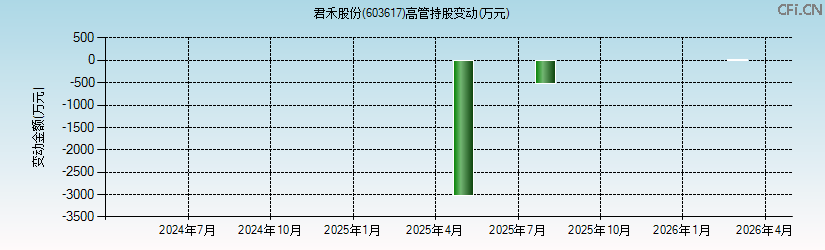 君禾股份(603617)高管持股变动图 君禾股份(603617)高管持股变动图