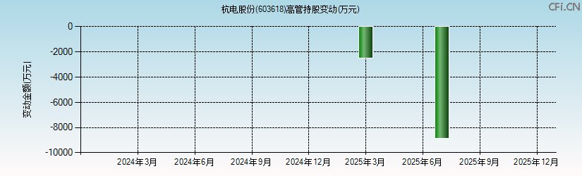 杭电股份(603618)高管持股变动图 杭电股份(603618)高管持股变动图