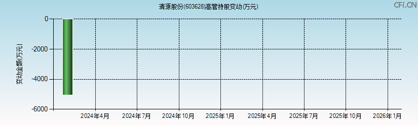 清源股份(603628)高管持股变动图 清源股份(603628)高管持股变动图