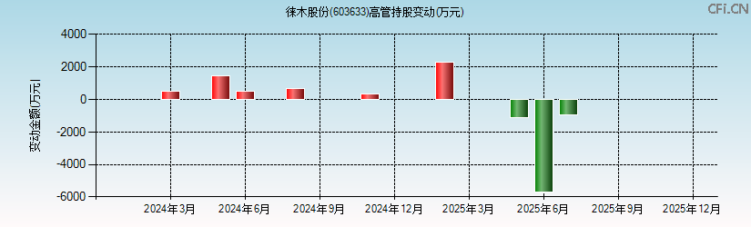 徕木股份(603633)高管持股变动图 徕木股份(603633)高管持股变动图