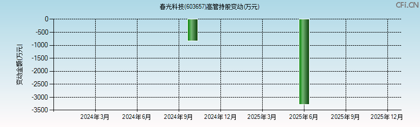 春光科技(603657)高管持股变动图 春光科技(603657)高管持股变动图