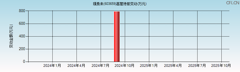 璞泰来(603659)高管持股变动图 璞泰来(603659)高管持股变动图