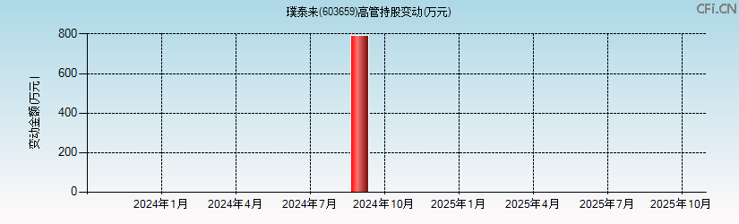 璞泰来(603659)高管持股变动图