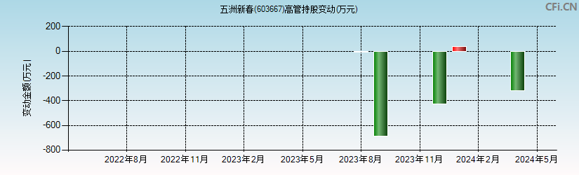 五洲新春(603667)高管持股变动图