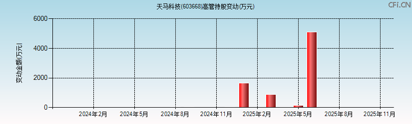 天马科技(603668)高管持股变动图 天马科技(603668)高管持股变动图