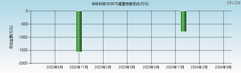 华体科技(603679)高管持股变动图