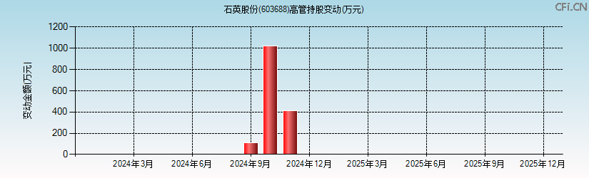 石英股份(603688)高管持股变动图 石英股份(603688)高管持股变动图