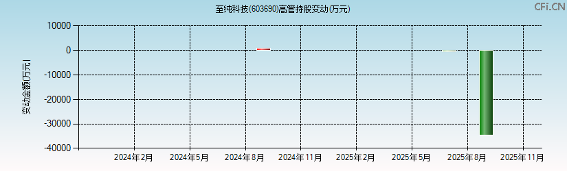 至纯科技(603690)高管持股变动图 至纯科技(603690)高管持股变动图