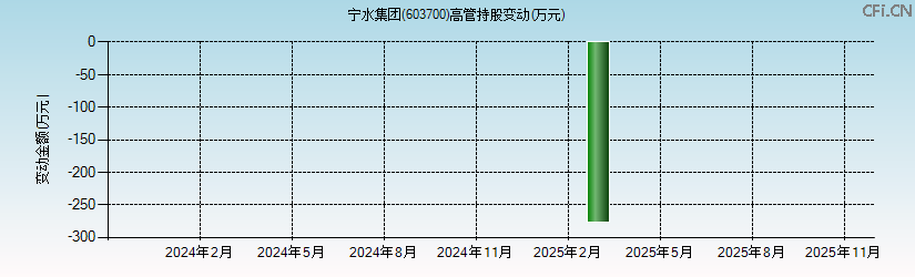 宁水集团(603700)高管持股变动图 宁水集团(603700)高管持股变动图