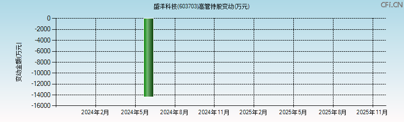 盛洋科技(603703)高管持股变动图 盛洋科技(603703)高管持股变动图